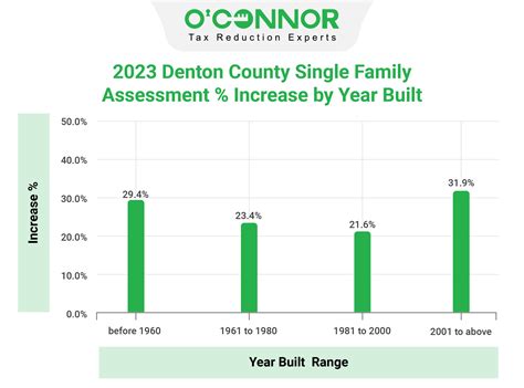 Denton County Property Tax Search