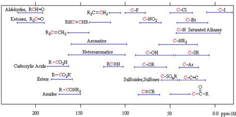 Spectral Nmr Correlation Charts