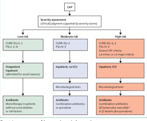 Figure From Community Acquired Pneumonia Semantic Scholar