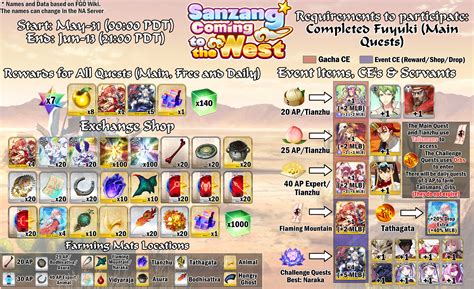Do not forget to complete it every day, as you are rewarded a huge amount of honnoji points. Sanzang Coming to the West - Shop, Rewards and Additional Info : grandorder