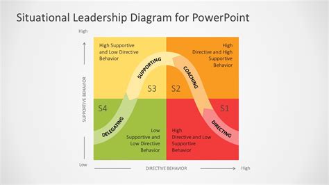 Situational Leadership Style Diagram Slidemodel