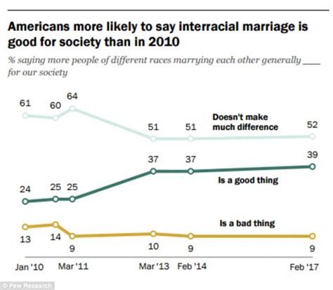 Interracial Marriages In America Are At An All Time High 1 In 6