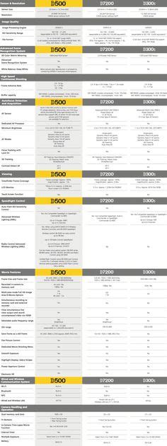 Canon Dslr Comparison Chart Canon 7d Nikon D300s Pentax K 7 Sony A550