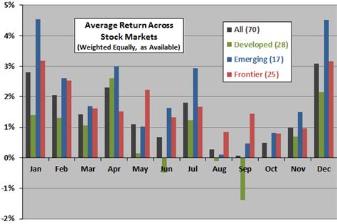 Stock Market Performance By Month Worldwide Cxo Advisory