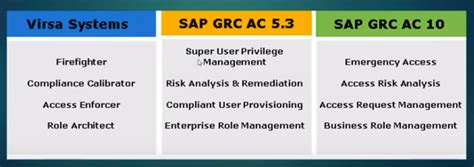 Sap Grc Governanace Risk Compliance Sap Security
