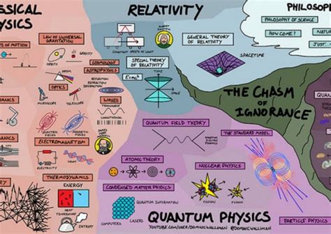 One Map Explains How The Entirety Of Physics Is Connected