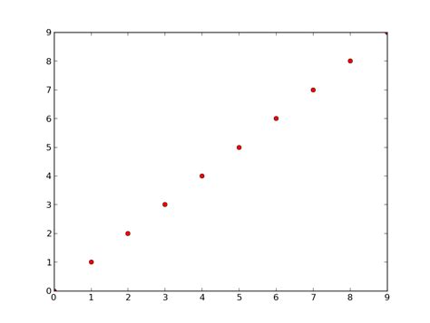 Python Plotting Dot Plot With Enough Space Of Ticks In Python