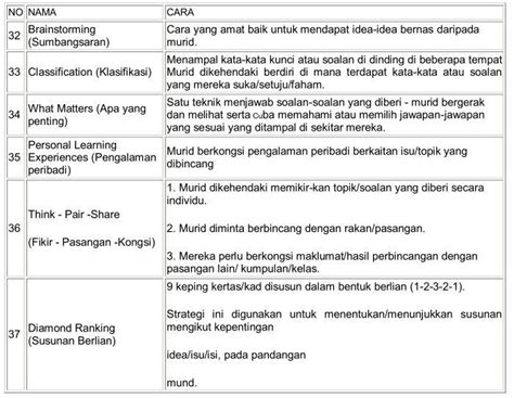 Aku kongsikan gambar gambar yang aku temui di fb berkaitan strategi pembelajaran abad ke 21. Muat turun dalam bentuk PDF di SINI