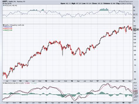 Aapl forecast for the upcoming days. What Should You Do With Apple Inc. Stock on Earnings ...