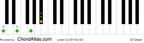 C Dominant Seventh Piano Chord C7 Chordatlas