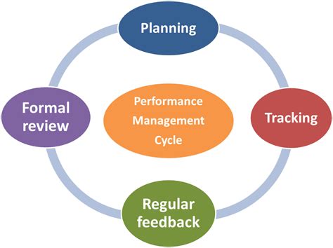 Performance-review-tips
