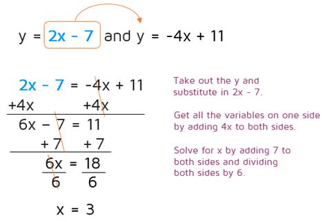 If both equations solve for y, we can substitute one equation into the y variable of the other; Solve a system of equations using substitution - Kate's ...