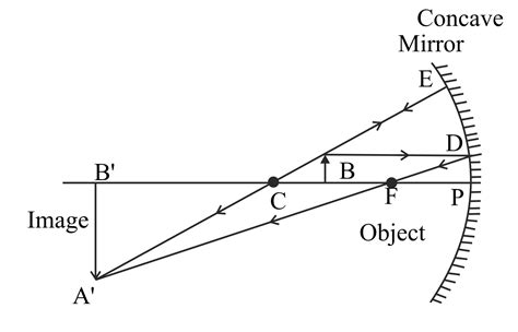 Draw The Diagram Of Image Formation By A Concave Mirror When The Object