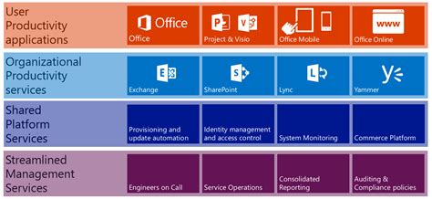 This list contains all the programs that are, or have been, in microsoft office since it has been started. Office 365 - SIBERGEN Technologies
