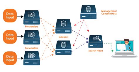 Splunk Architecturecomponentsindexer And More