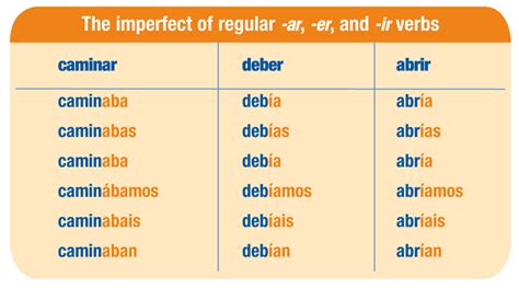 How to Conjugate Spanish Verbs in Pretérito Imperfecto How to Conjugate Spanish Verbs