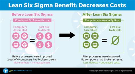 The Benefits Of Using Lean Six Sigma Cohaitungchi Tech