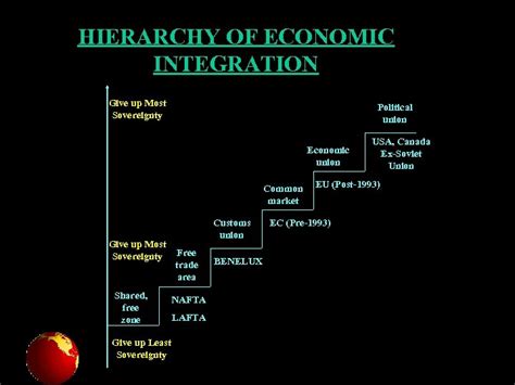 Regional Economic Integration Regional Economic Integration
