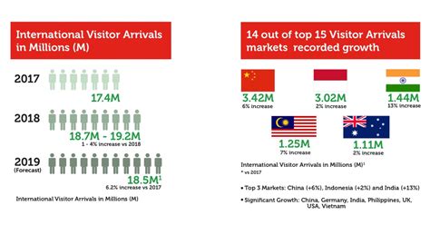 Singapore Tourism Statistics 2019
