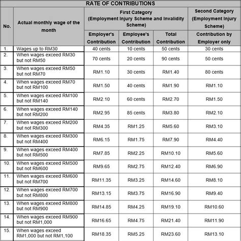 The following table details the contributions to be made, based on selected insured monthly earnings latest news. SOCSO New contribution rate | Memory