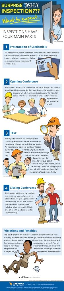 “surprise Osha Inspection””what To Expect” Ehs Safety News America