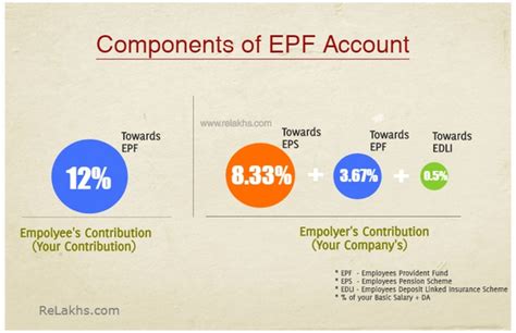 Pros And Cons Of Epf Or Employees Provident Fund