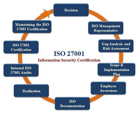 Iso 27001 Is The International Best Practice Standard For Information