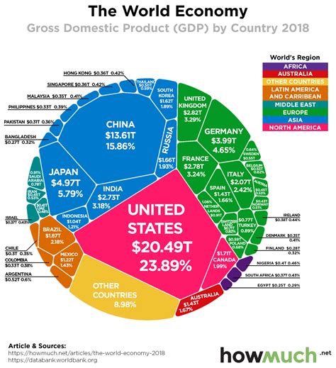 The World's $86 Trillion Economy Visualized in One Chart | Newgeography.com