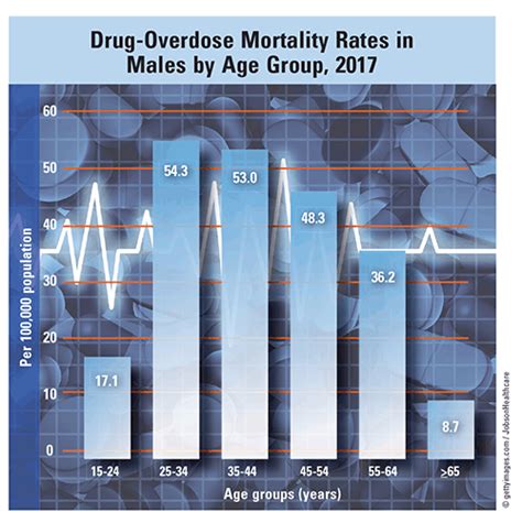 New york city cases, hospitalizations, and deaths by age. Trends in Drug-Overdose Mortality Rates in Males