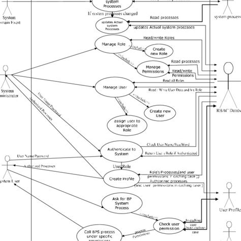Use Case Diagram Of Proposed Model Download Scientific Diagram