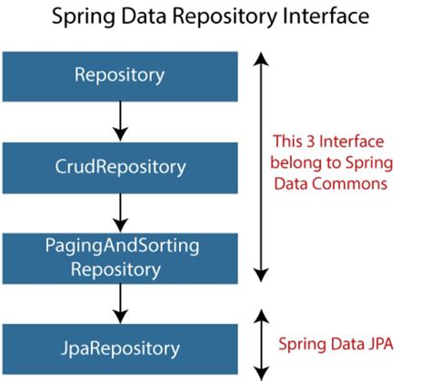 Java What Is Difference Between Crudrepository And Jparepository