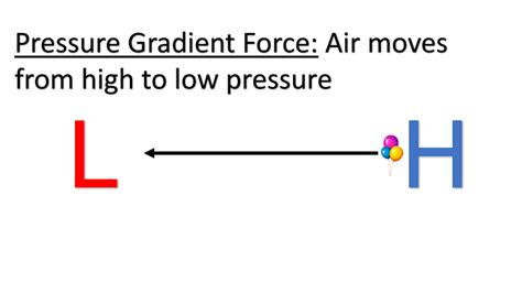 The Physics Behind High And Low Pressure