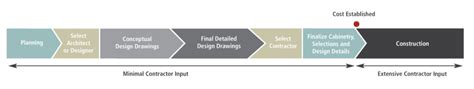 Project estimating requires predicting the future. Birmingham Design/Build Firm, Home Remodeling - MainStreet DB