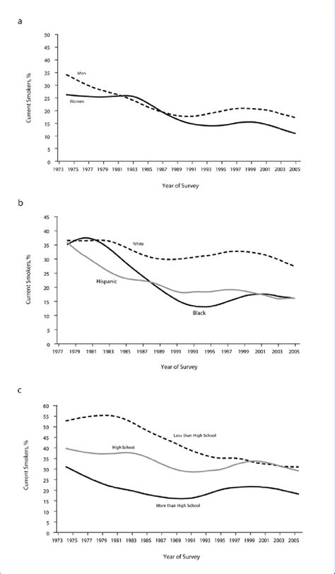 Trends In Cigarette Smoking Among Us Adults Aged 18 To 24 Years By