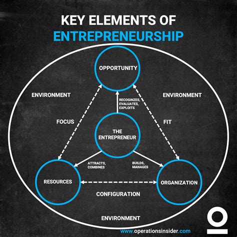 Entrepreneurship Part 1 — Operations Insider