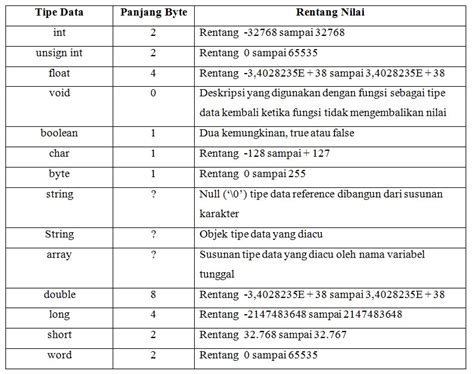 Berbagai Macam Tipe Data Pada Program Arduino Arduino Indonesia Tutorial Lengkap Arduino