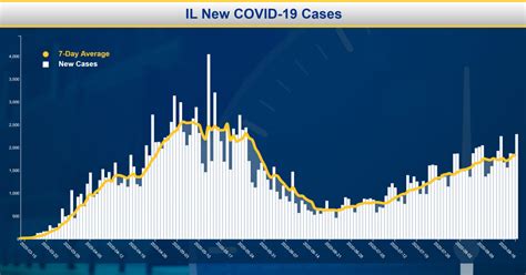 Illinois Covid 19 Cases Jump To 2295 Cbs Chicago