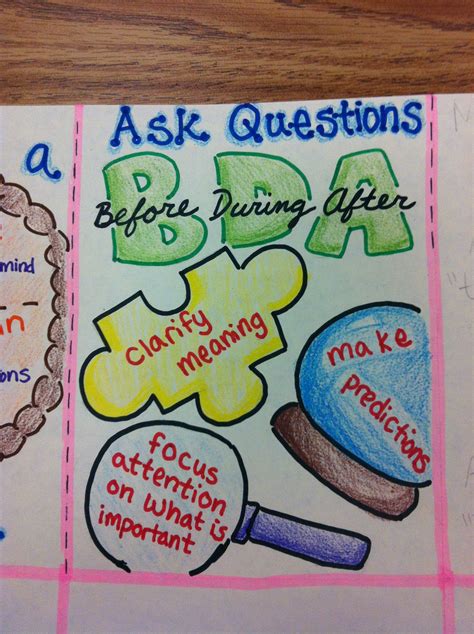 Asking Questions Anchor Chart Region 12 Third Grade Anchor Charts