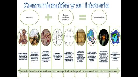 Evolucion De La Comunicacion Breve Historia