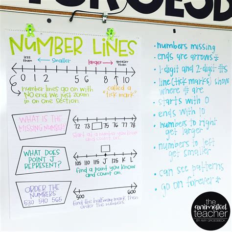 Anchor Charts: Powerful Learning Tools | Math anchor charts, Classroom anchor charts, Anchor charts