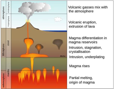 Magma Sammensætning Af Fysisk Geografi Precision
