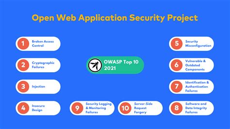 Everything You Need To Know About Owasp Top 10 2021 Astra Security Blog