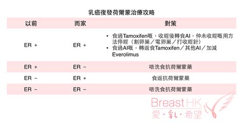 Relapse Hormonal Therapy Breast Cancer Hk 香港的乳癌治療資訊