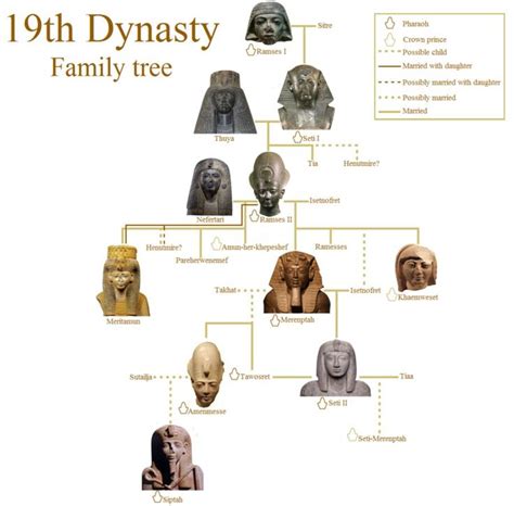 The Ancestors And Descendants Of Ramses The Great Ancient Egypt History Ancient Egypt Gods