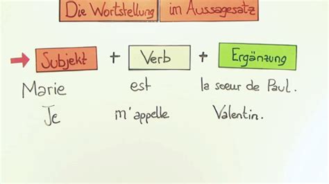 Die adresse auf briefen richtig schreiben. Aussagesatz - Wortstellung - Französisch online lernen