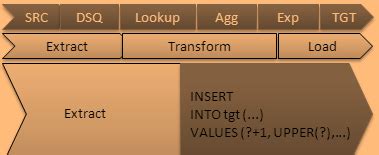 Use the pushdown optimization viewer to preview the sql statements and mapping logic that the integration service can push to the source or target database. Data Integration & Warehousing: Informatica PowerCenter ...