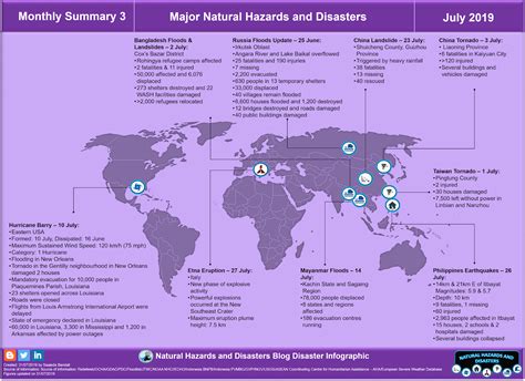 Natural Hazards and Disasters: July 2019 Major Natural Hazards and Disasters