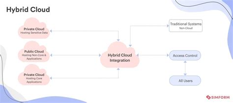 Cloud Deployment Models Explained With Detailed Comparison