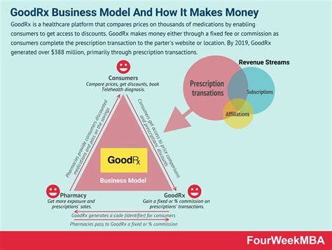 How Does GoodRx Make Money? GoodRx Business Model In A Nutshell