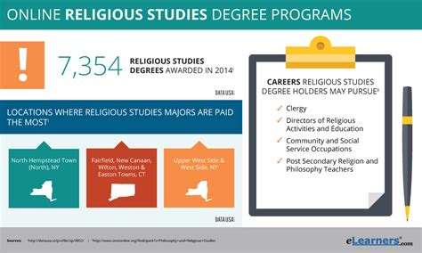 Job outlook and salaries for graduates. Online Religious Studies Degree Programs | Theology Degree ...